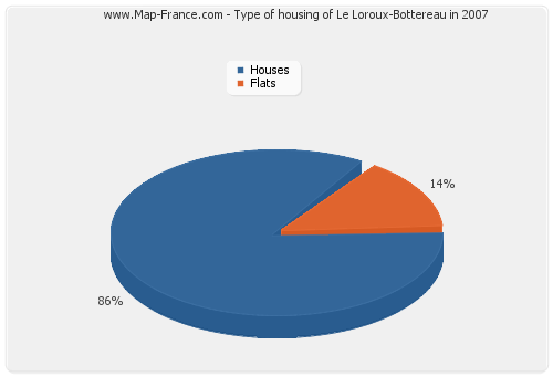 Type of housing of Le Loroux-Bottereau in 2007